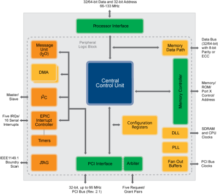 Tsi107 - Block Diagram