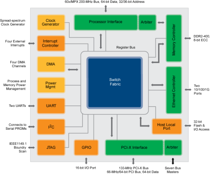 Tsi109 - Block Diagram