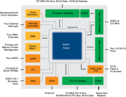 Tsi110 - Block Diagram