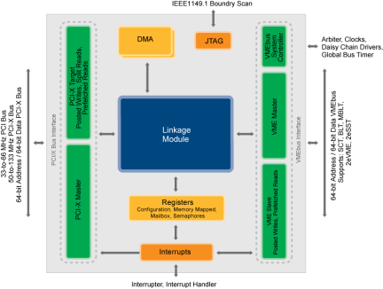 Tsi148 - Block Diagram