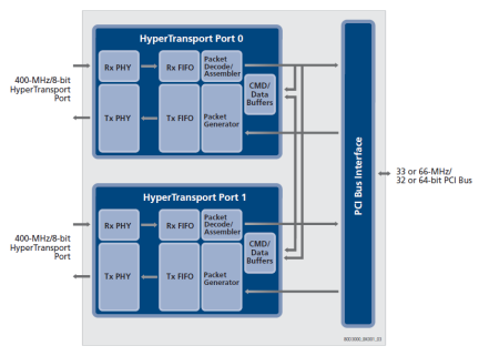 Tsi301 - Block Diagram