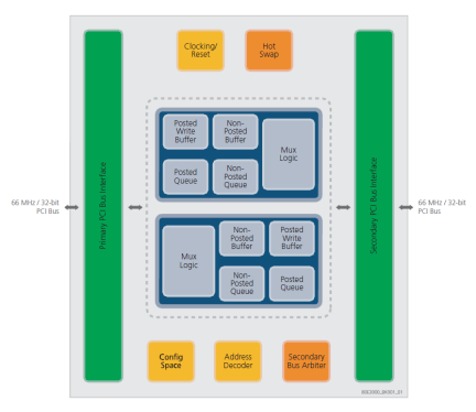 Tsi340 - Block Diagram