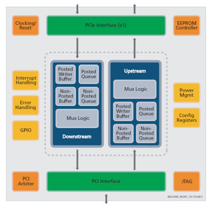 Tsi381 - Block Diagram