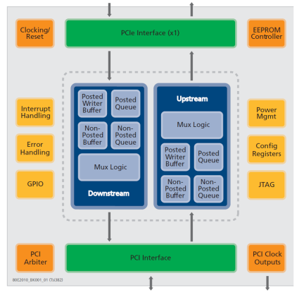 Tsi382 - Block Diagram