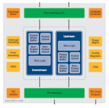 Tsi382A - Block Diagram