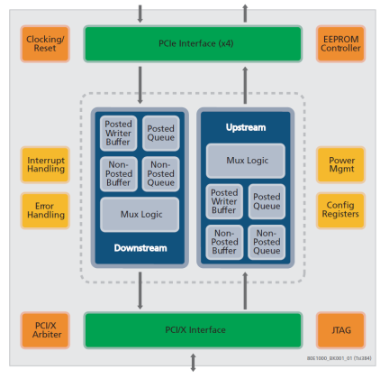 Tsi384 - Block Diagram