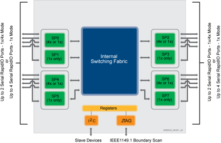 Tsi564A - Block Diagram