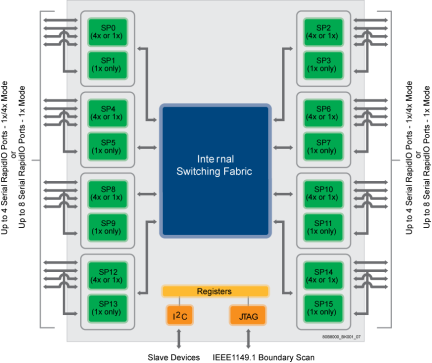 Tsi568A - Block Diagram