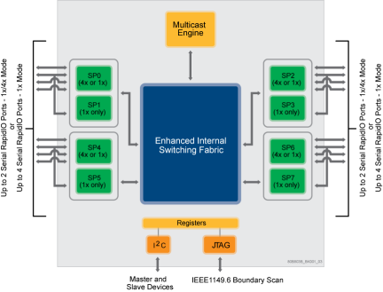 Tsi574 - Block Diagram