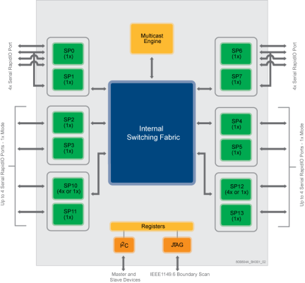 Tsi576 - Block Diagram