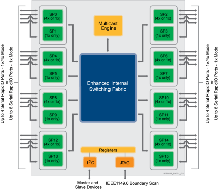 Tsi578 - Block Diagram