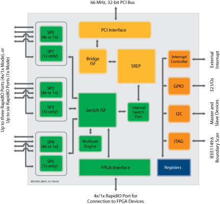 Tsi620 - Block Diagram