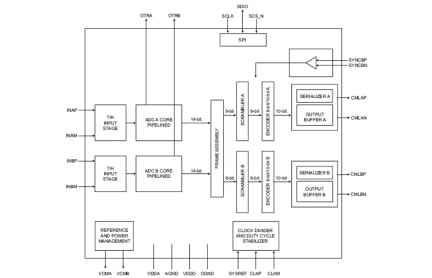 ADC1453D250NGG Block Diagram