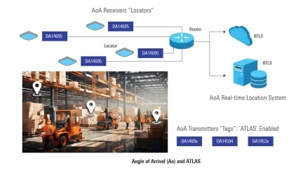 Angle of Arrival (AoA) and ATLAS