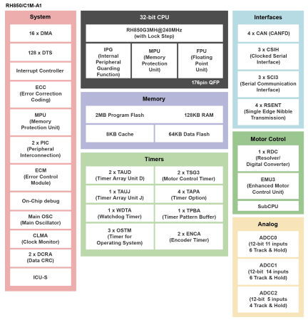 RH850/C1M-A1 Block Diagram