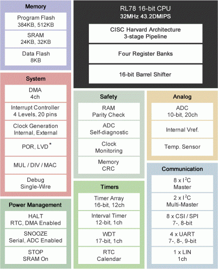 RL78/G13A Block Diagram