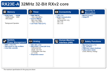 RX23E-A - Analog Front-End Mounted 32-bit Microcontroller Ideal For ...