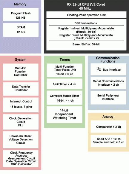 Rx23t - 32-bit Microcontroller With Floating Point Unit (fpu) Ideal For 