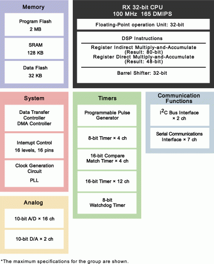 RX610 Block Diagram