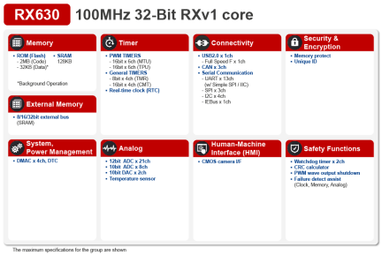 RX630 Block Diagram