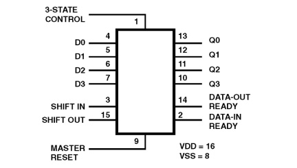 CD40105BMS Functional Diagram