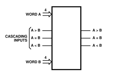 CD4063BMS Functional Diagram