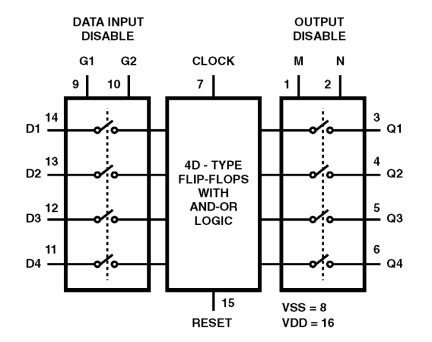 CD4076BMS Functional Diagram