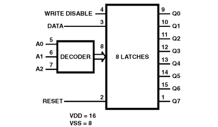 CD4099BMS Functional Diagram