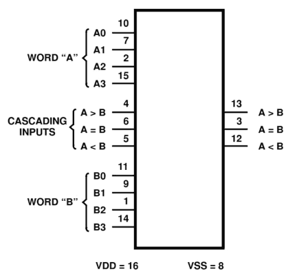 CD4585BMS Functional Diagram