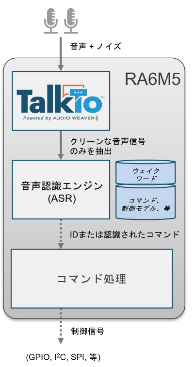 高性能オーディオフロントエンド技術TalkTo™