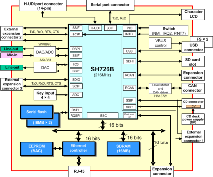 R0K5726B0C000BR-Block Diagram