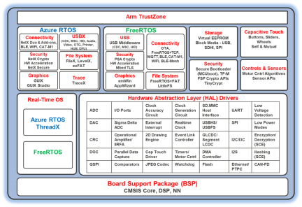 Flexible Software Package (FSP) | Renesas