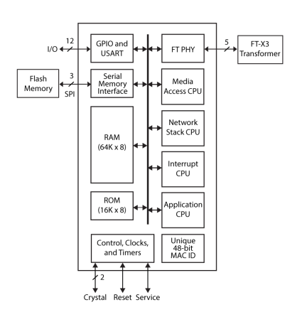 FT 6050 Block Diagram