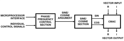 HSP45116A Functional Diagram