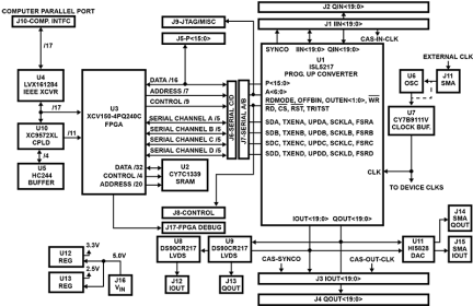 ISL5217EVAL1 Quad Programmable Up Converter Eval Kit