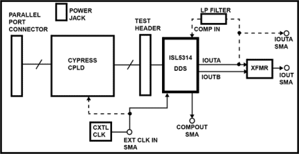 ISL5314EVAL2 Direct Digital Synthesizer Eval Board