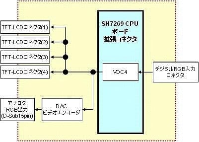 R0K572690B000BR - SH7269 VDC4 CPUボード | Renesas