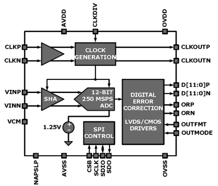 KAD5512P-xx Functional Diagram