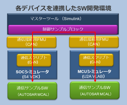 マルチデバイス用協調シミュレーション環境