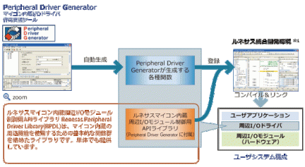 Peripheral Driver Generator概要 