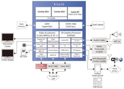 R-Car E3 Cockpit System for Entry Car Block Diagram