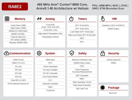 RA8E2 Block Diagram