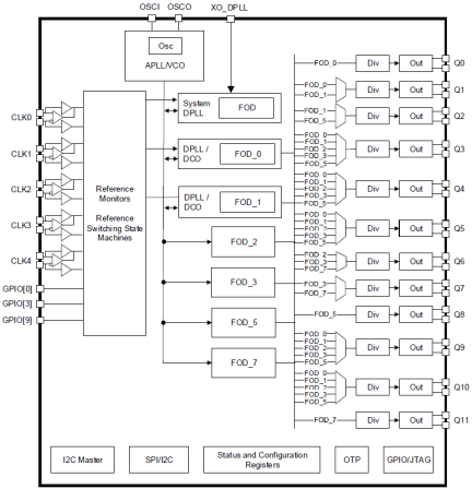 RC32112A - Block Diagram