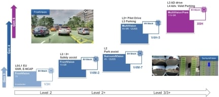 Renesas Stradvision Roadmap