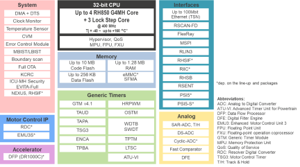 RH850/U2B Block Diagram