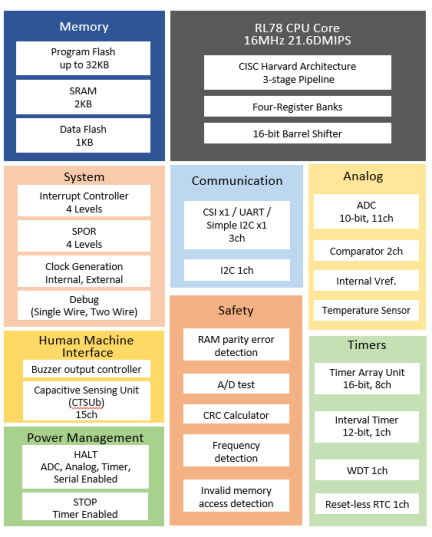 RL78/G16 Block Diagram