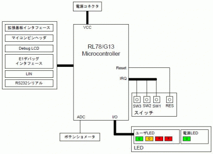 RL78/G13 Starter Kitブロック図