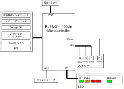 Renesas Starter Kit for RL78/G14-ブロック図