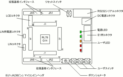 RL78/G14 Starter Kitレイアウトと仕様