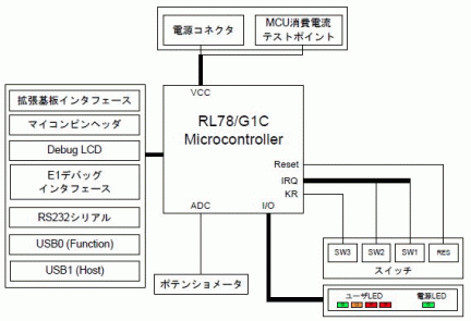 マイコン学習☆ルネサス製スタータキットRL78/G13 www.falconofs.com